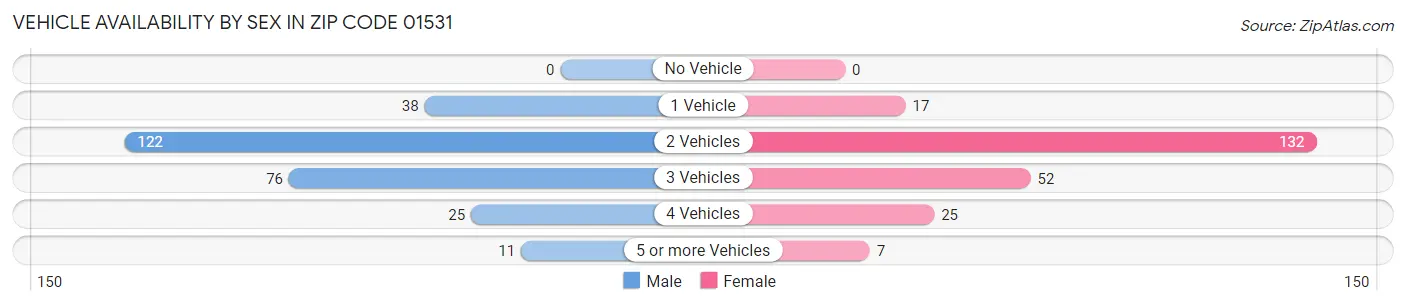 Vehicle Availability by Sex in Zip Code 01531