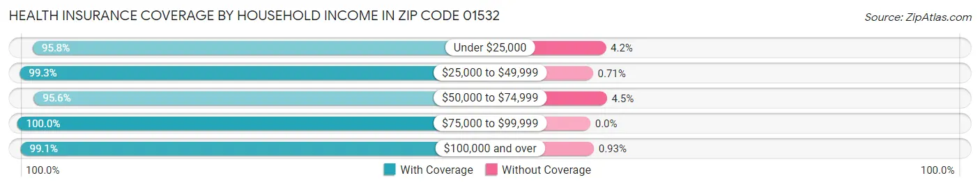 Health Insurance Coverage by Household Income in Zip Code 01532