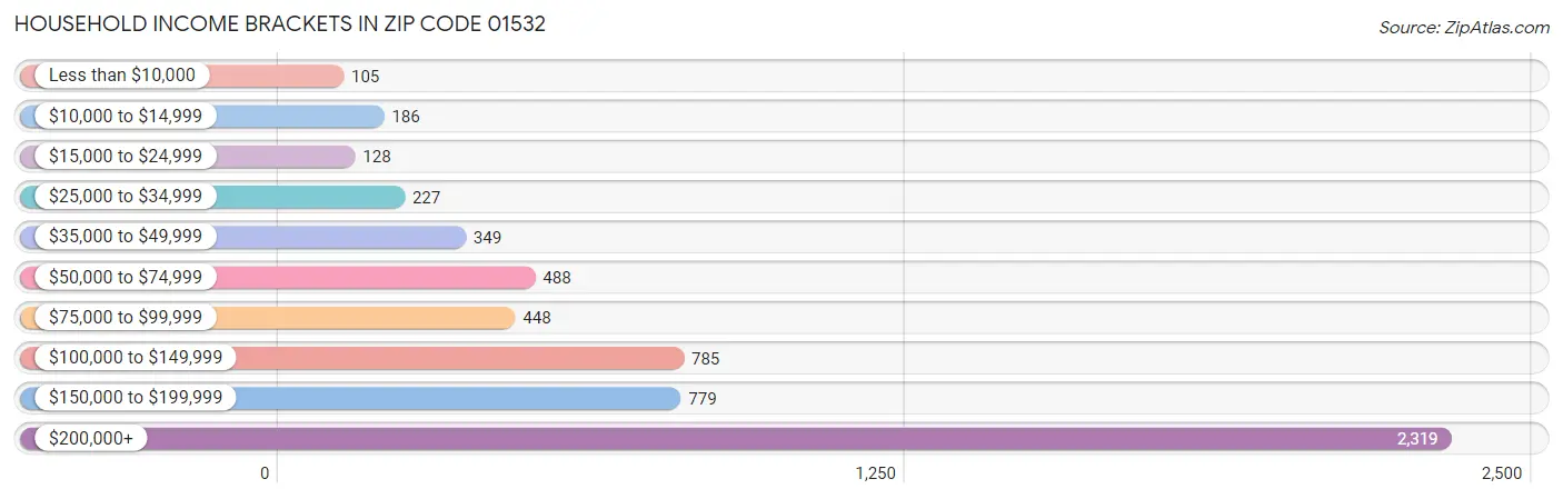 Household Income Brackets in Zip Code 01532