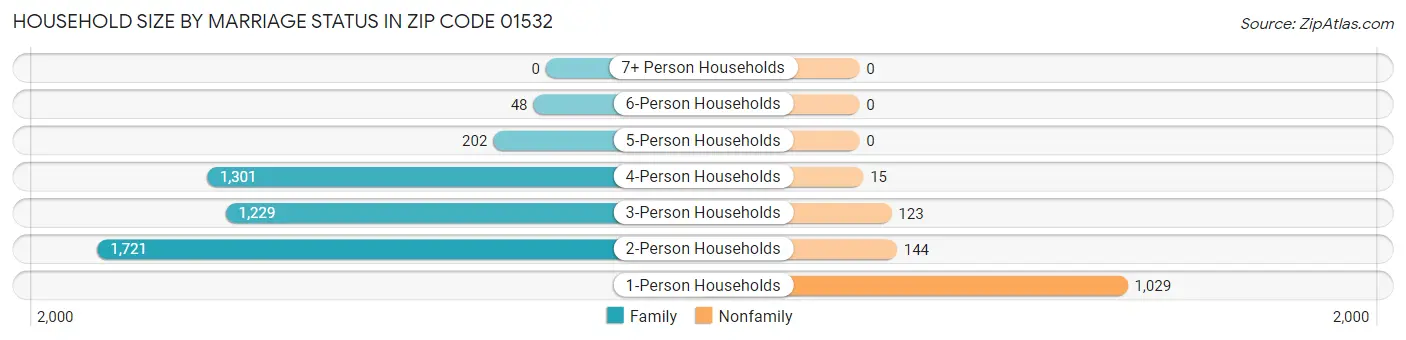 Household Size by Marriage Status in Zip Code 01532
