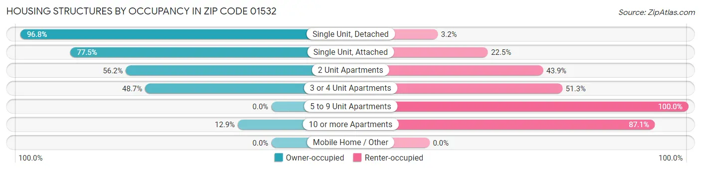 Housing Structures by Occupancy in Zip Code 01532