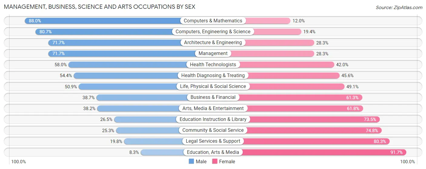 Management, Business, Science and Arts Occupations by Sex in Zip Code 01532