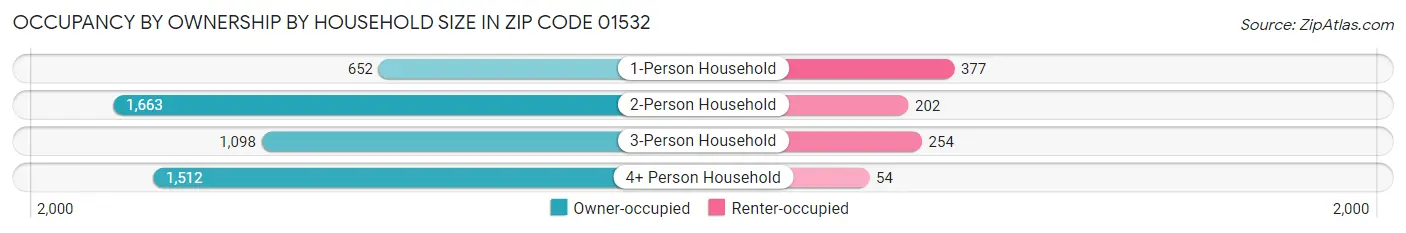 Occupancy by Ownership by Household Size in Zip Code 01532
