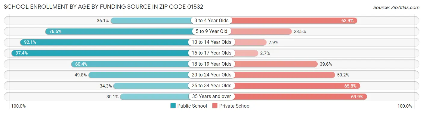 School Enrollment by Age by Funding Source in Zip Code 01532