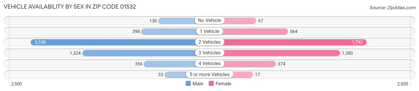 Vehicle Availability by Sex in Zip Code 01532