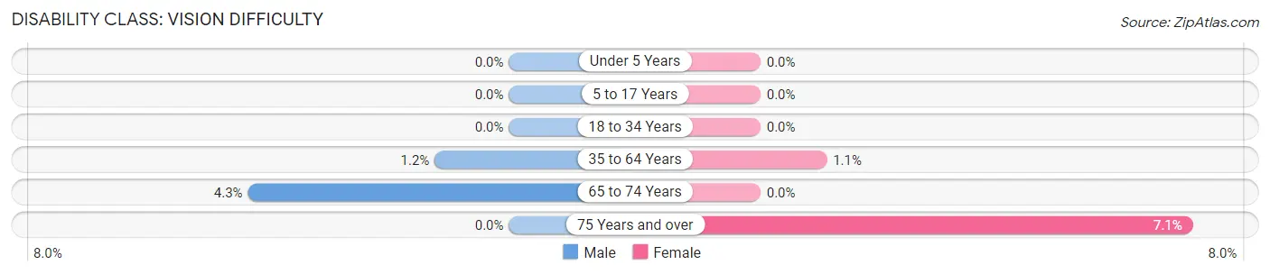 Disability in Zip Code 01532: <span>Vision Difficulty</span>