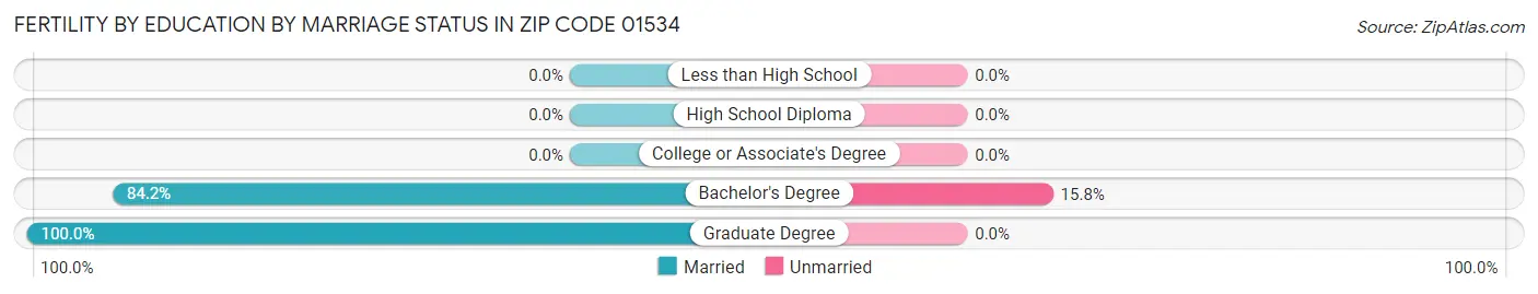 Female Fertility by Education by Marriage Status in Zip Code 01534