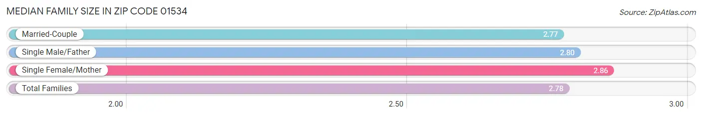 Median Family Size in Zip Code 01534