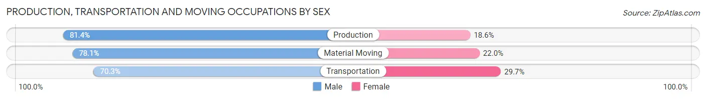 Production, Transportation and Moving Occupations by Sex in Zip Code 01534
