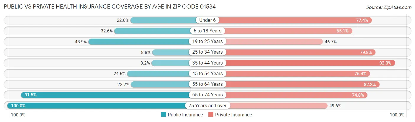 Public vs Private Health Insurance Coverage by Age in Zip Code 01534