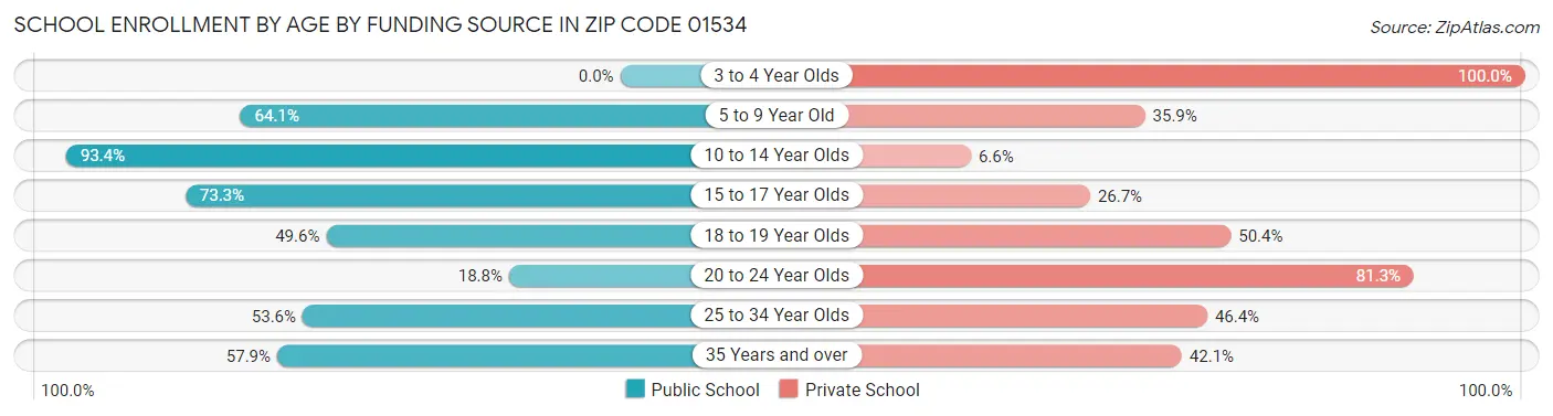School Enrollment by Age by Funding Source in Zip Code 01534