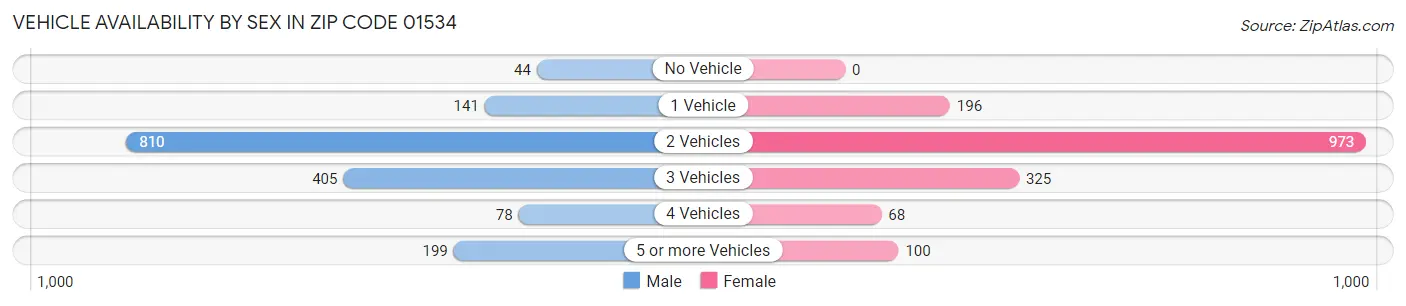 Vehicle Availability by Sex in Zip Code 01534