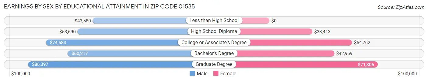 Earnings by Sex by Educational Attainment in Zip Code 01535