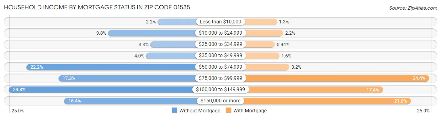 Household Income by Mortgage Status in Zip Code 01535