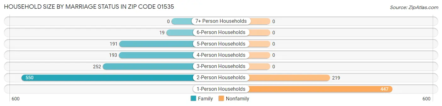 Household Size by Marriage Status in Zip Code 01535