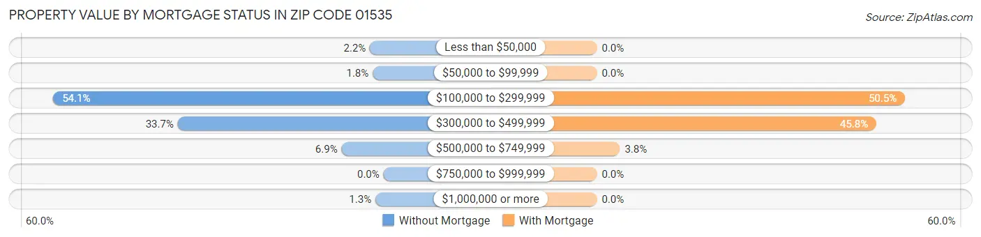 Property Value by Mortgage Status in Zip Code 01535