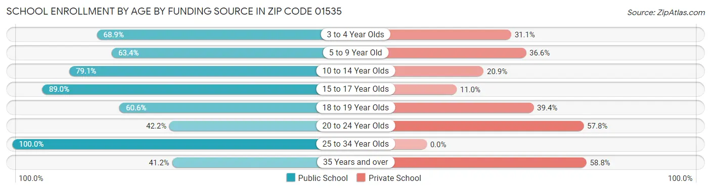 School Enrollment by Age by Funding Source in Zip Code 01535
