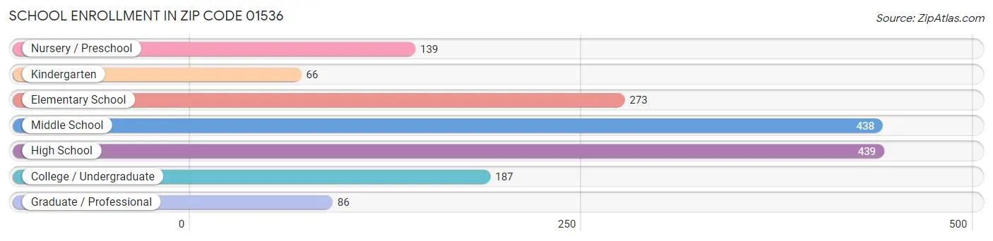 School Enrollment in Zip Code 01536