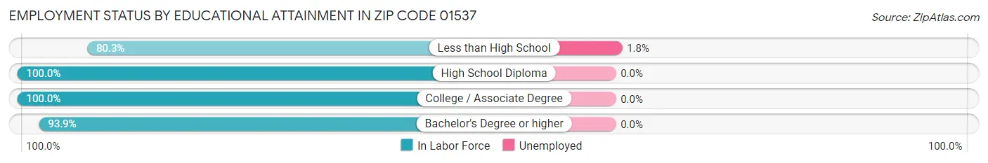 Employment Status by Educational Attainment in Zip Code 01537