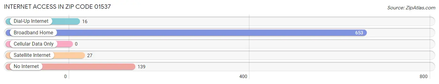 Internet Access in Zip Code 01537