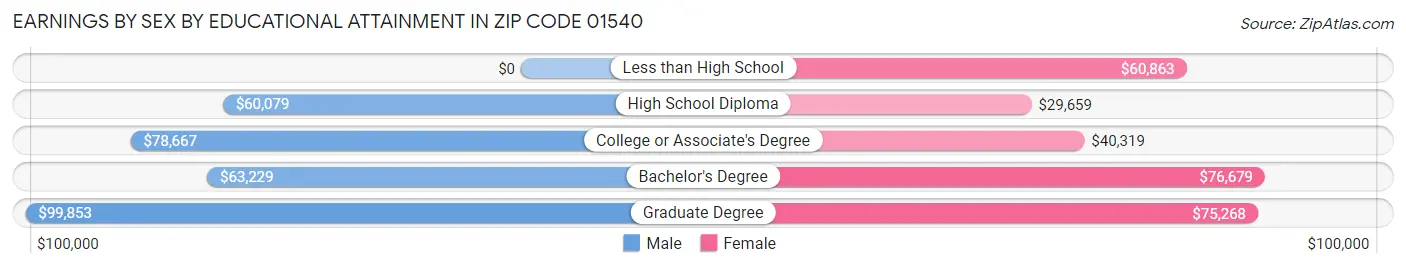 Earnings by Sex by Educational Attainment in Zip Code 01540