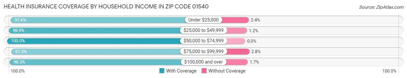 Health Insurance Coverage by Household Income in Zip Code 01540