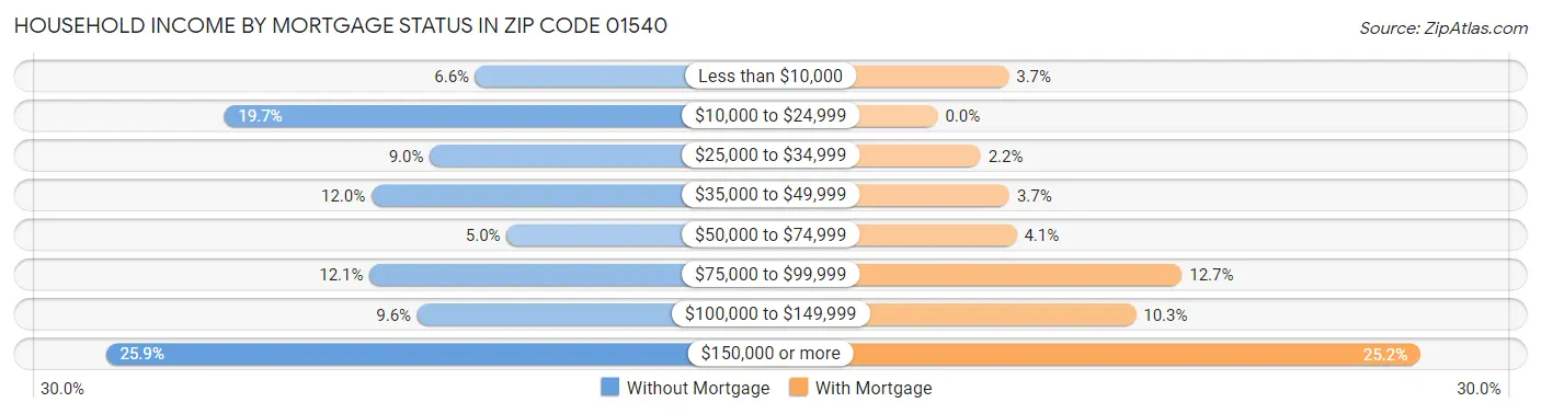Household Income by Mortgage Status in Zip Code 01540