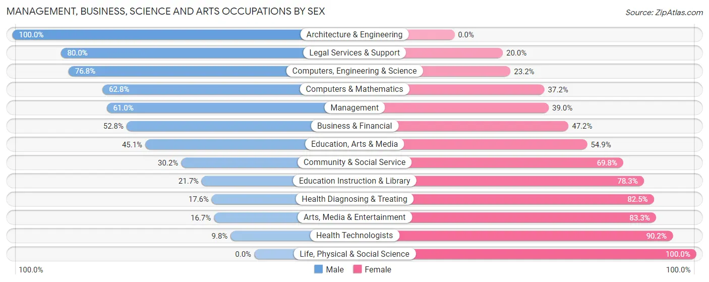 Management, Business, Science and Arts Occupations by Sex in Zip Code 01540