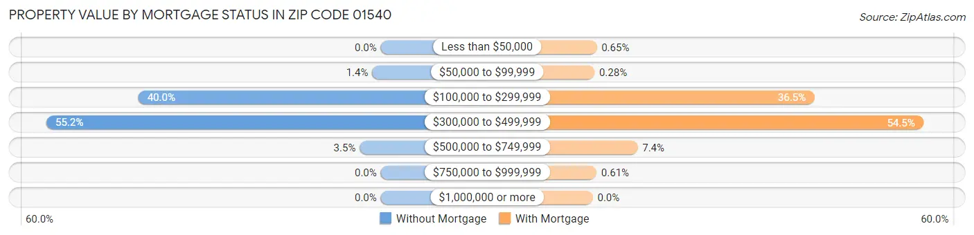Property Value by Mortgage Status in Zip Code 01540