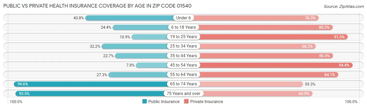 Public vs Private Health Insurance Coverage by Age in Zip Code 01540