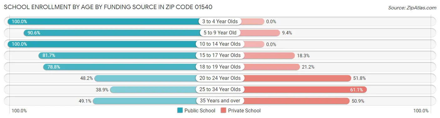 School Enrollment by Age by Funding Source in Zip Code 01540