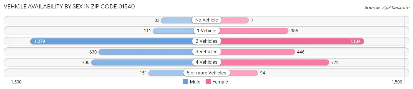Vehicle Availability by Sex in Zip Code 01540