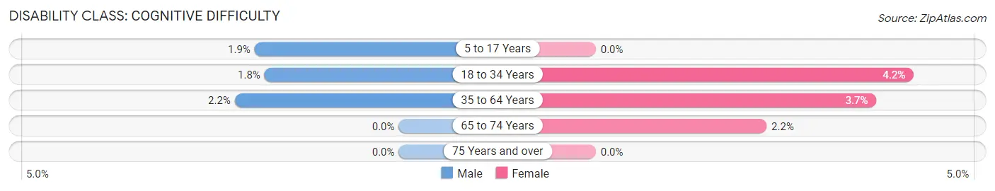 Disability in Zip Code 01541: <span>Cognitive Difficulty</span>