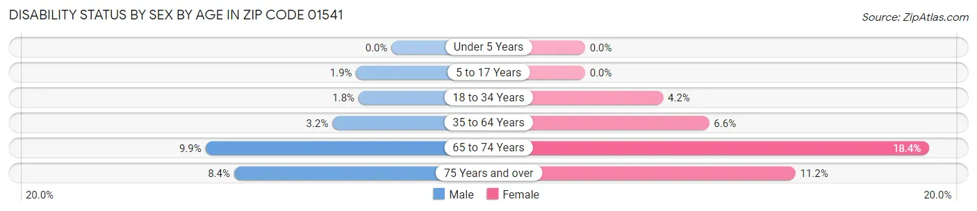 Disability Status by Sex by Age in Zip Code 01541