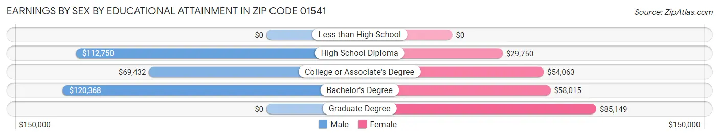 Earnings by Sex by Educational Attainment in Zip Code 01541