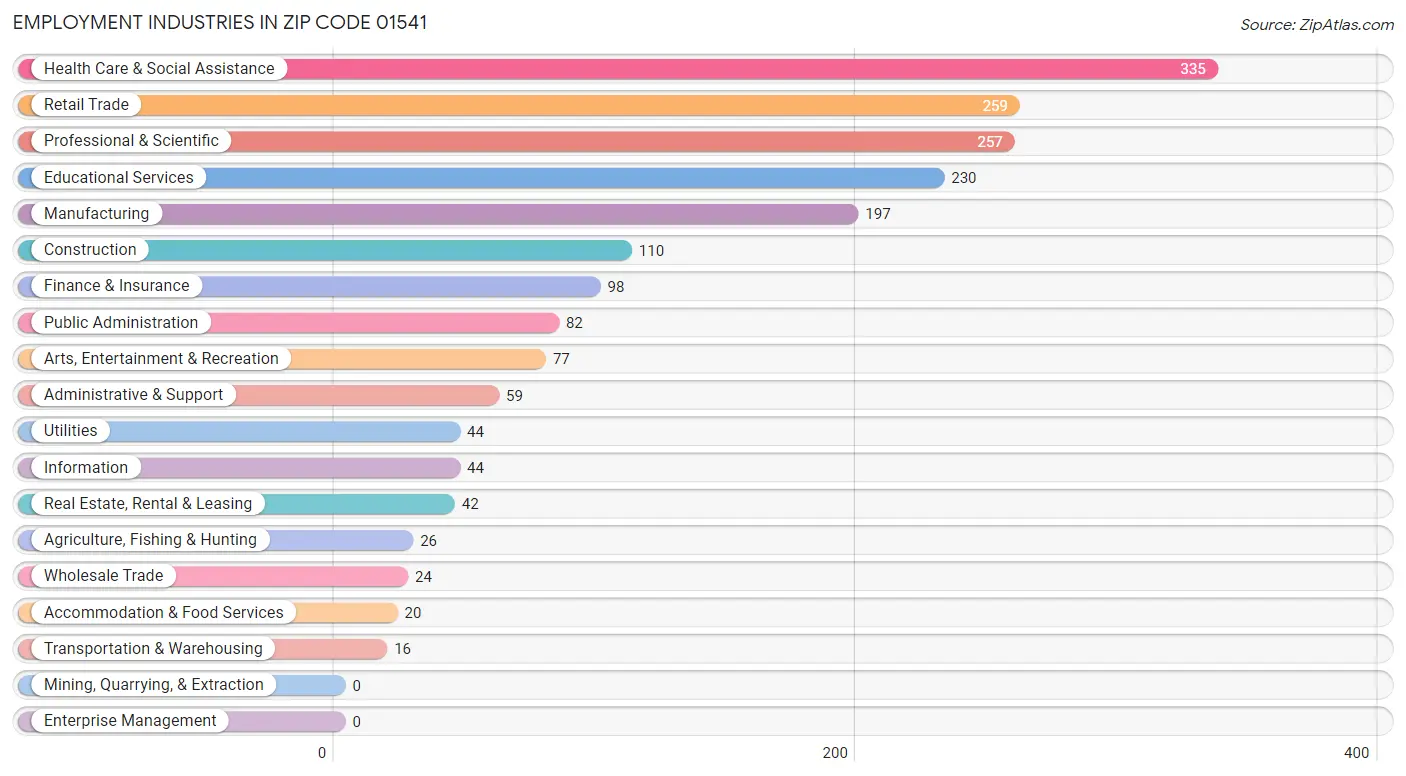 Employment Industries in Zip Code 01541