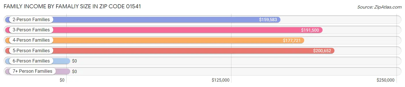 Family Income by Famaliy Size in Zip Code 01541