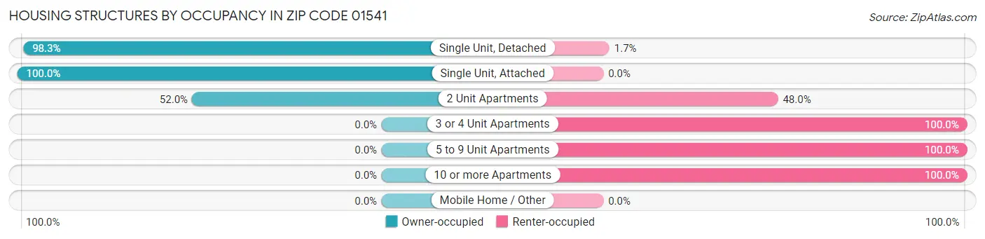 Housing Structures by Occupancy in Zip Code 01541