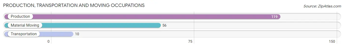 Production, Transportation and Moving Occupations in Zip Code 01541