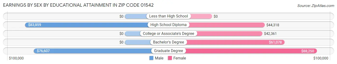 Earnings by Sex by Educational Attainment in Zip Code 01542