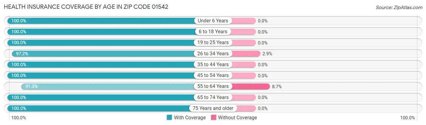 Health Insurance Coverage by Age in Zip Code 01542