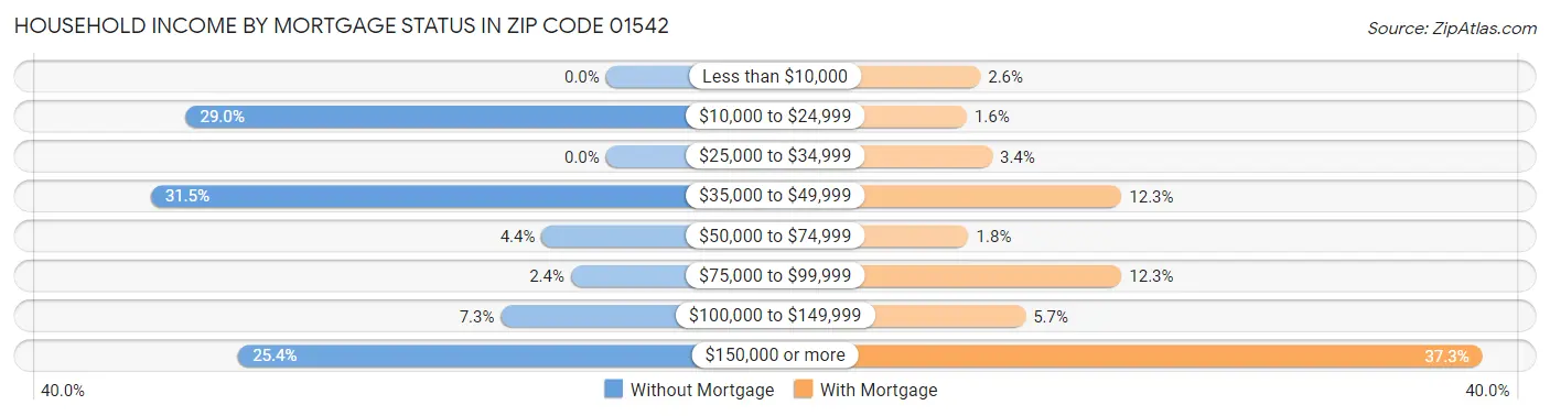 Household Income by Mortgage Status in Zip Code 01542