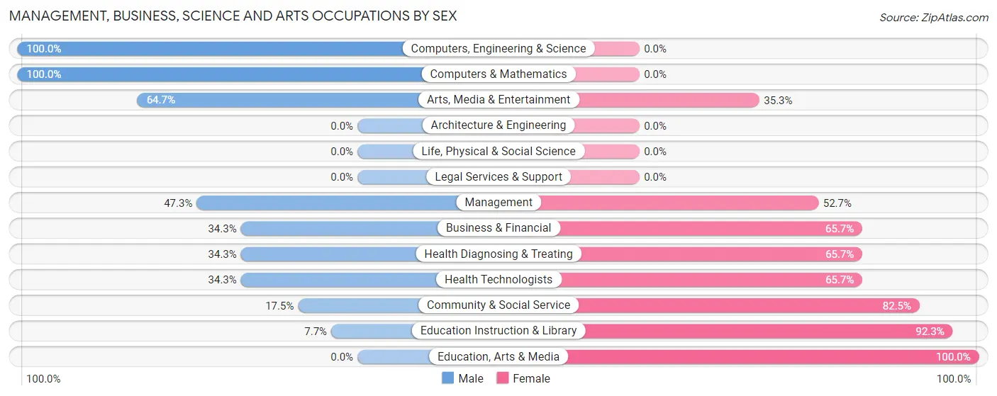 Management, Business, Science and Arts Occupations by Sex in Zip Code 01542