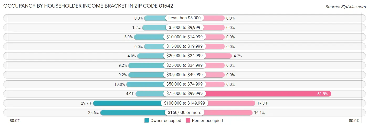 Occupancy by Householder Income Bracket in Zip Code 01542