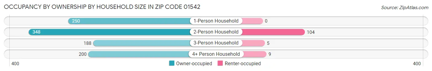 Occupancy by Ownership by Household Size in Zip Code 01542
