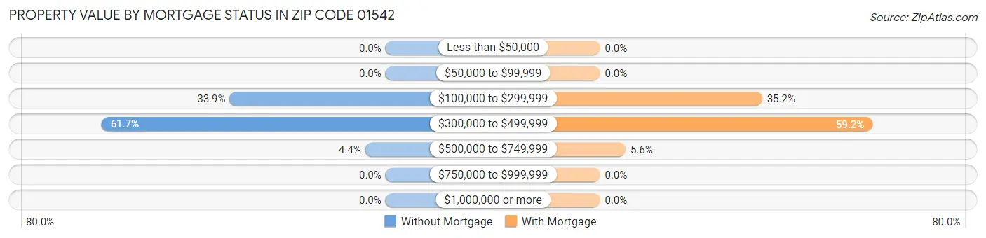 Property Value by Mortgage Status in Zip Code 01542
