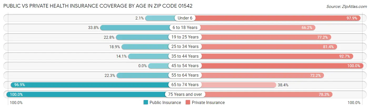 Public vs Private Health Insurance Coverage by Age in Zip Code 01542