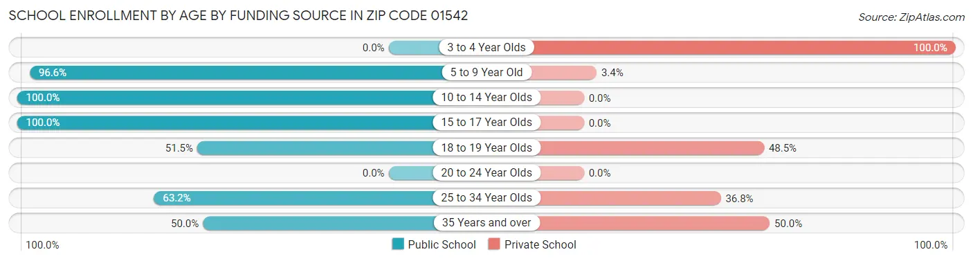 School Enrollment by Age by Funding Source in Zip Code 01542