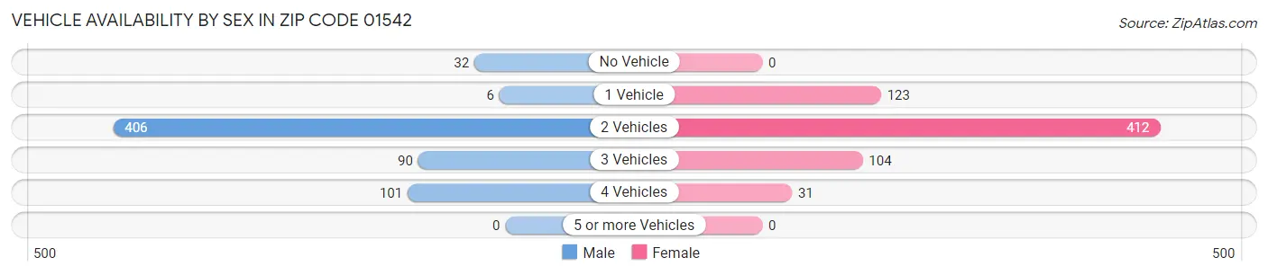 Vehicle Availability by Sex in Zip Code 01542