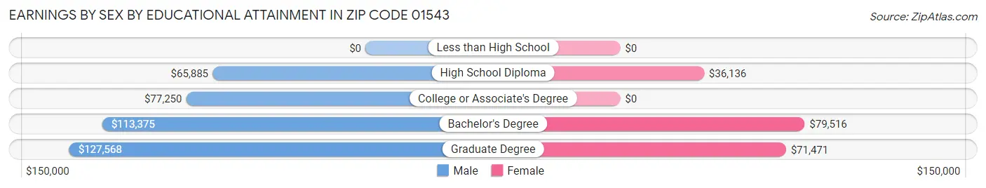 Earnings by Sex by Educational Attainment in Zip Code 01543